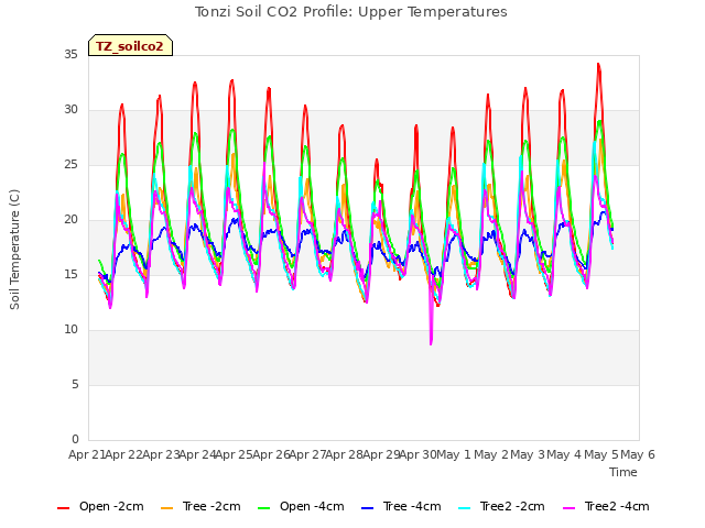 plot of Tonzi Soil CO2 Profile: Upper Temperatures