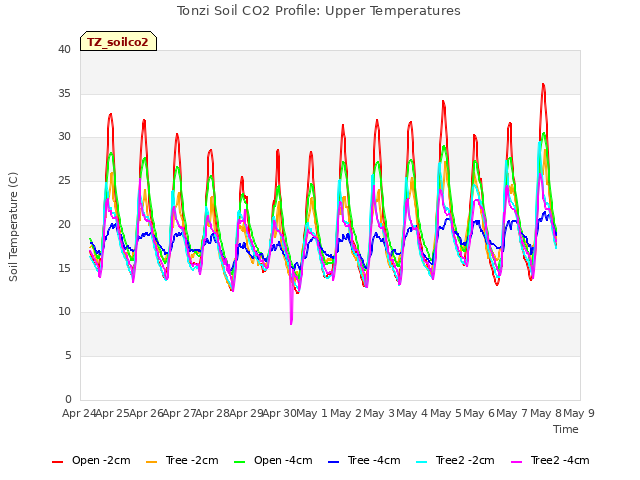 plot of Tonzi Soil CO2 Profile: Upper Temperatures