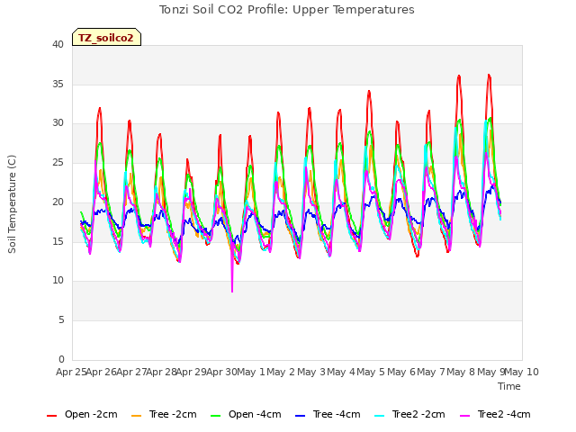 plot of Tonzi Soil CO2 Profile: Upper Temperatures