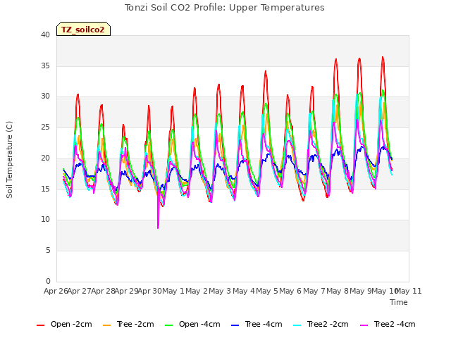 plot of Tonzi Soil CO2 Profile: Upper Temperatures