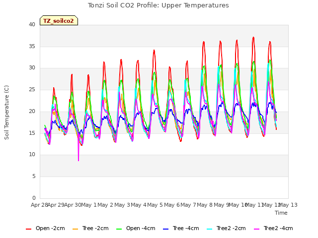 plot of Tonzi Soil CO2 Profile: Upper Temperatures