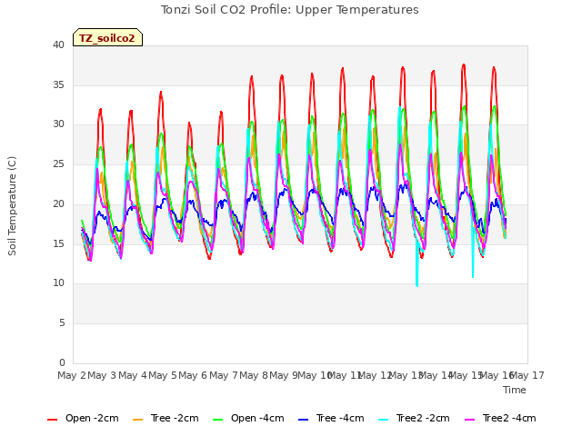 plot of Tonzi Soil CO2 Profile: Upper Temperatures