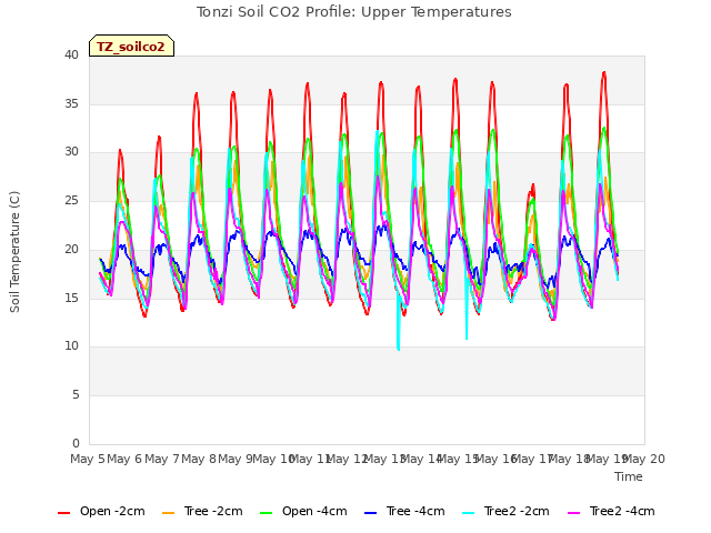 plot of Tonzi Soil CO2 Profile: Upper Temperatures