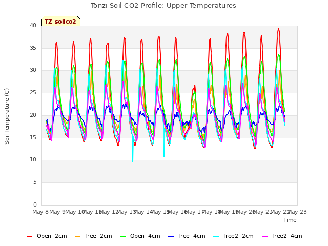 plot of Tonzi Soil CO2 Profile: Upper Temperatures