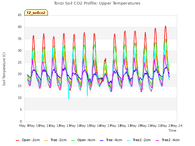 plot of Tonzi Soil CO2 Profile: Upper Temperatures