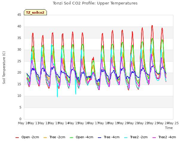 plot of Tonzi Soil CO2 Profile: Upper Temperatures