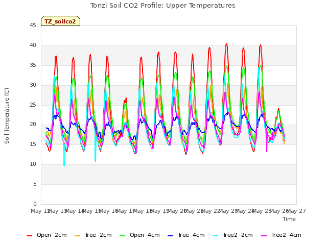 plot of Tonzi Soil CO2 Profile: Upper Temperatures