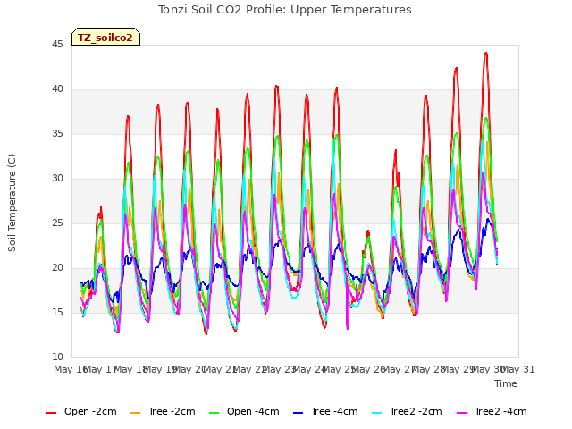 plot of Tonzi Soil CO2 Profile: Upper Temperatures