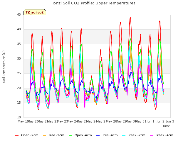 plot of Tonzi Soil CO2 Profile: Upper Temperatures