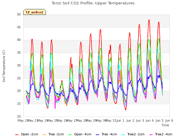 plot of Tonzi Soil CO2 Profile: Upper Temperatures