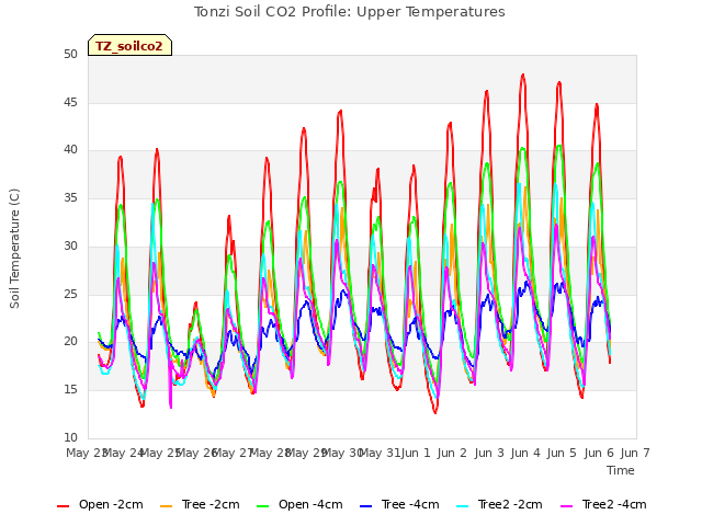 plot of Tonzi Soil CO2 Profile: Upper Temperatures