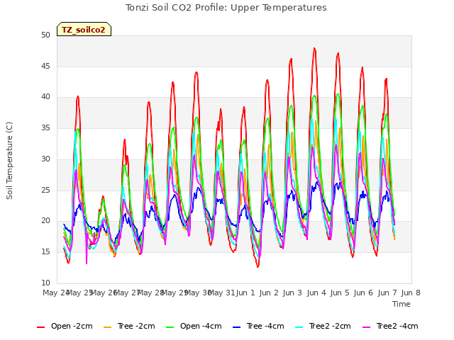 plot of Tonzi Soil CO2 Profile: Upper Temperatures