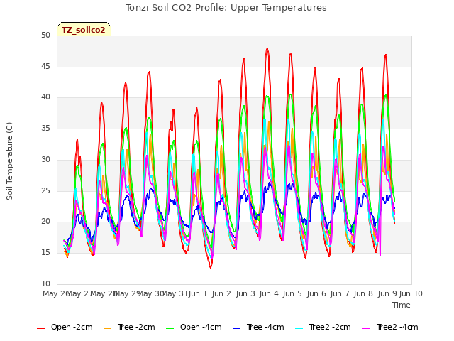 plot of Tonzi Soil CO2 Profile: Upper Temperatures