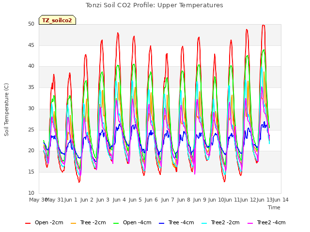 plot of Tonzi Soil CO2 Profile: Upper Temperatures