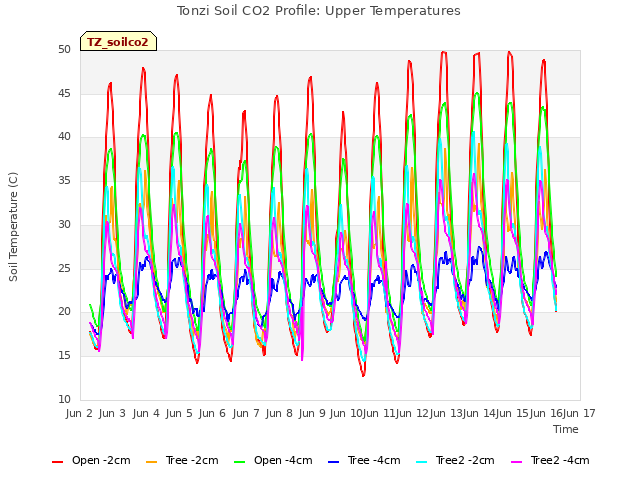 plot of Tonzi Soil CO2 Profile: Upper Temperatures