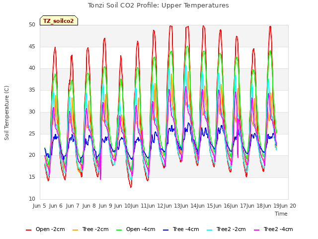 plot of Tonzi Soil CO2 Profile: Upper Temperatures