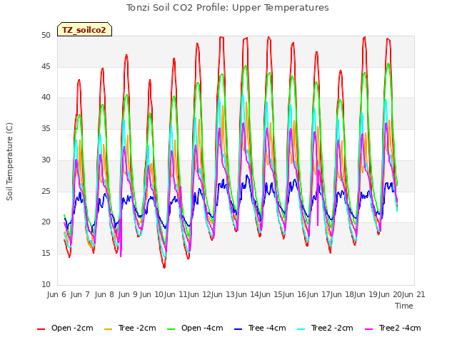 plot of Tonzi Soil CO2 Profile: Upper Temperatures