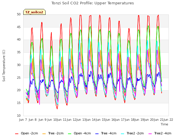 plot of Tonzi Soil CO2 Profile: Upper Temperatures