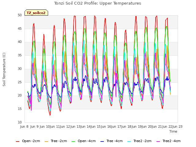 plot of Tonzi Soil CO2 Profile: Upper Temperatures