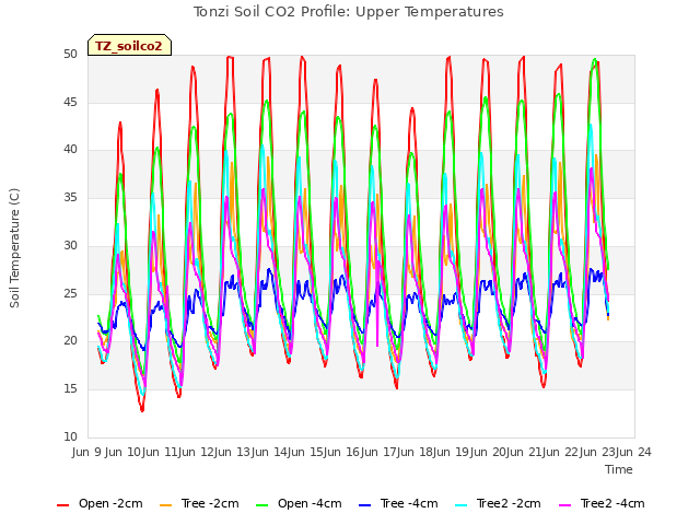 plot of Tonzi Soil CO2 Profile: Upper Temperatures