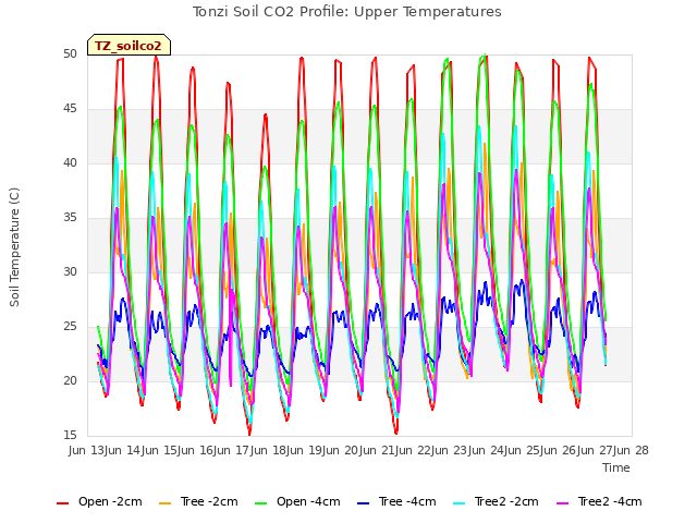 plot of Tonzi Soil CO2 Profile: Upper Temperatures