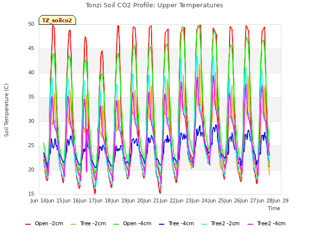 plot of Tonzi Soil CO2 Profile: Upper Temperatures