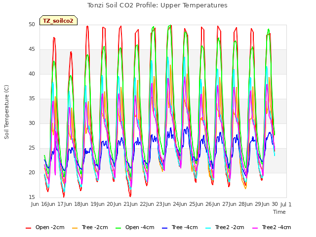 plot of Tonzi Soil CO2 Profile: Upper Temperatures