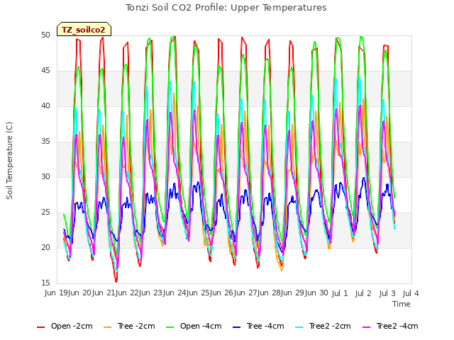 plot of Tonzi Soil CO2 Profile: Upper Temperatures