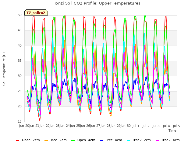 plot of Tonzi Soil CO2 Profile: Upper Temperatures