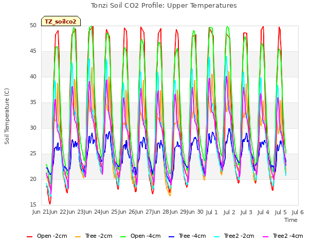 plot of Tonzi Soil CO2 Profile: Upper Temperatures