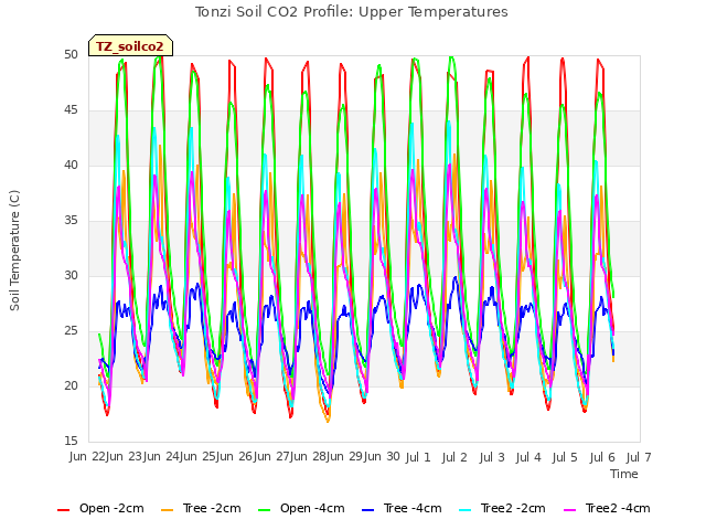 plot of Tonzi Soil CO2 Profile: Upper Temperatures