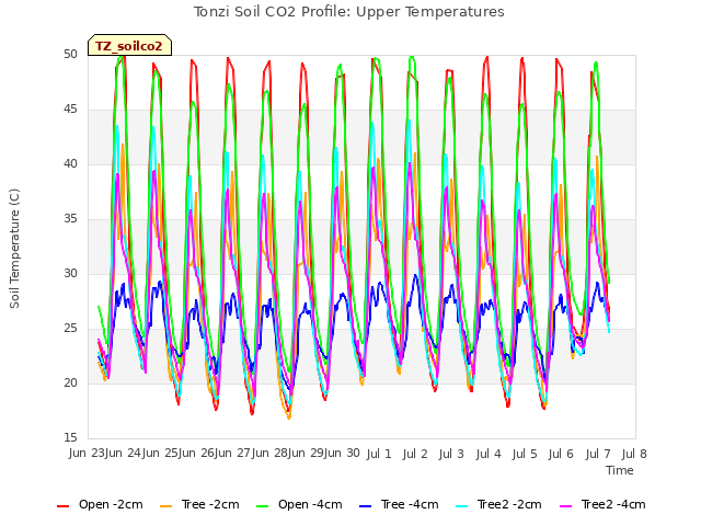 plot of Tonzi Soil CO2 Profile: Upper Temperatures