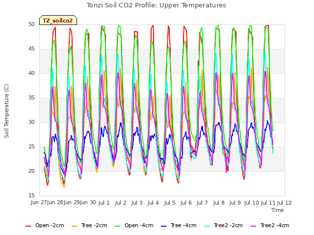 plot of Tonzi Soil CO2 Profile: Upper Temperatures