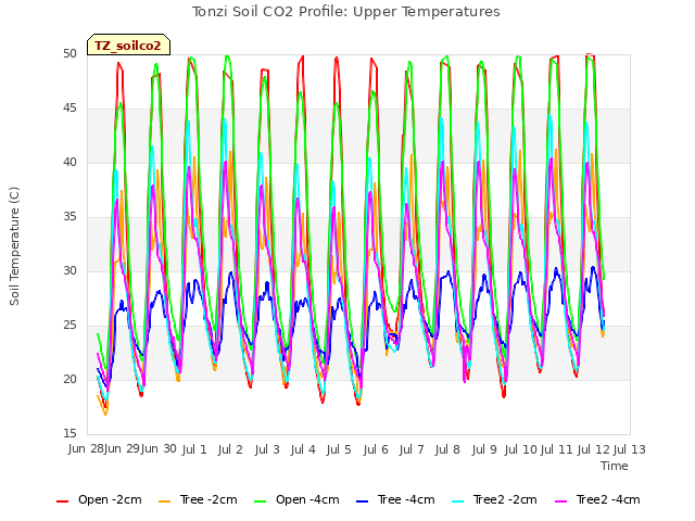 plot of Tonzi Soil CO2 Profile: Upper Temperatures