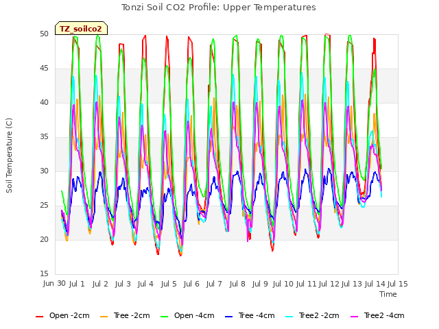 plot of Tonzi Soil CO2 Profile: Upper Temperatures