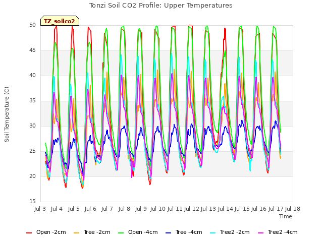 plot of Tonzi Soil CO2 Profile: Upper Temperatures