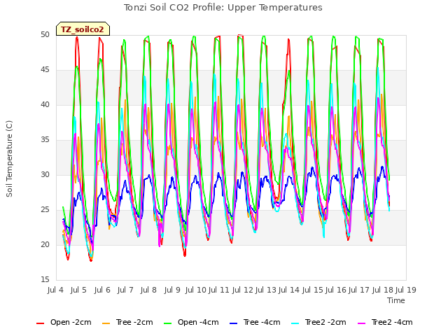 plot of Tonzi Soil CO2 Profile: Upper Temperatures