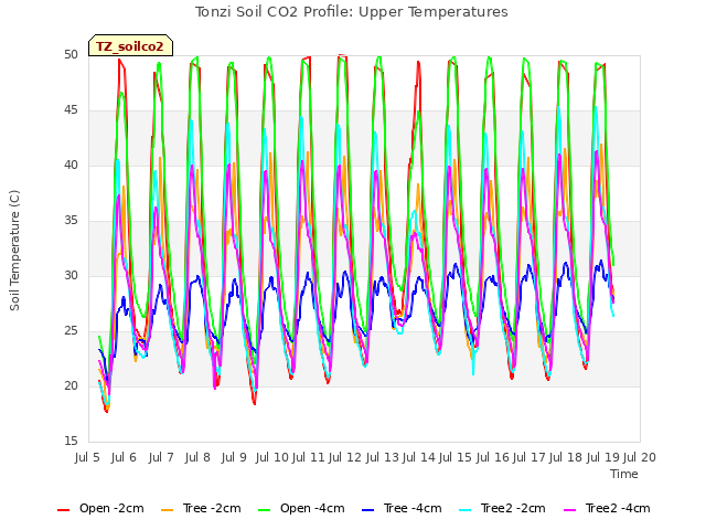 plot of Tonzi Soil CO2 Profile: Upper Temperatures