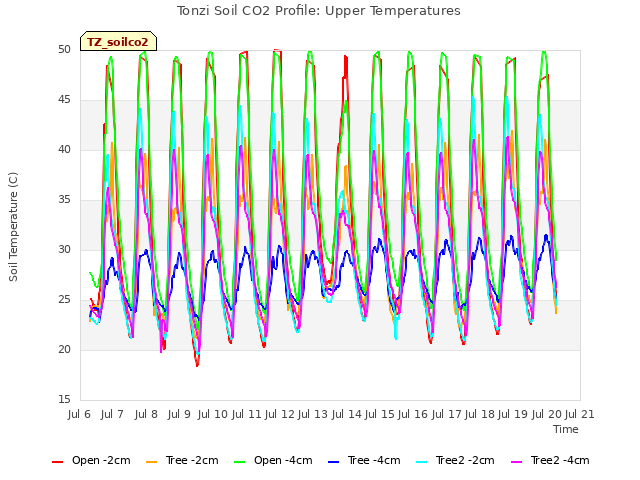 plot of Tonzi Soil CO2 Profile: Upper Temperatures