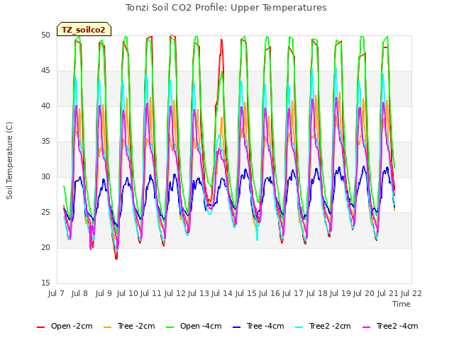 plot of Tonzi Soil CO2 Profile: Upper Temperatures