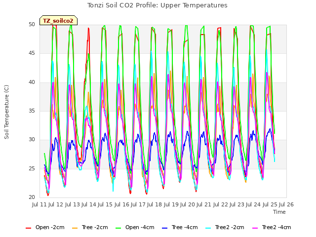 plot of Tonzi Soil CO2 Profile: Upper Temperatures