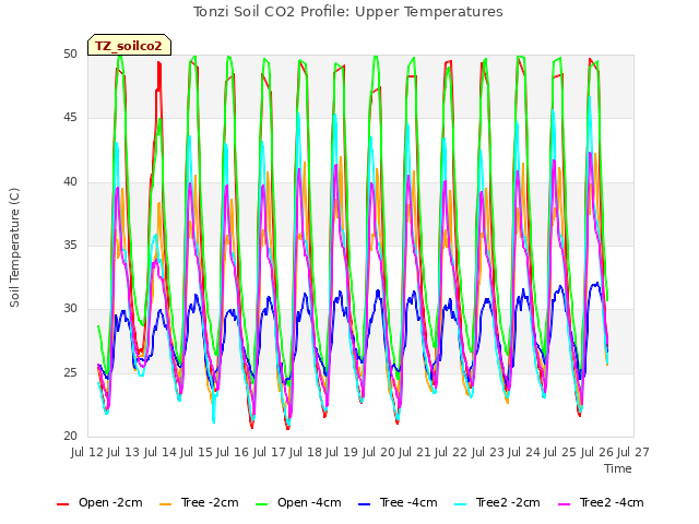 plot of Tonzi Soil CO2 Profile: Upper Temperatures