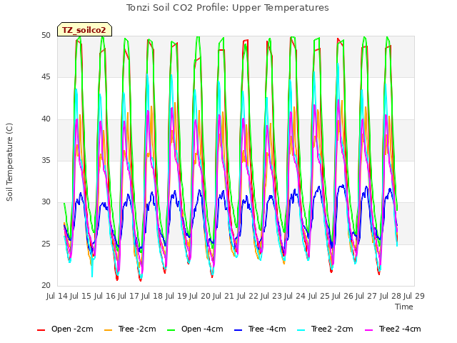 plot of Tonzi Soil CO2 Profile: Upper Temperatures