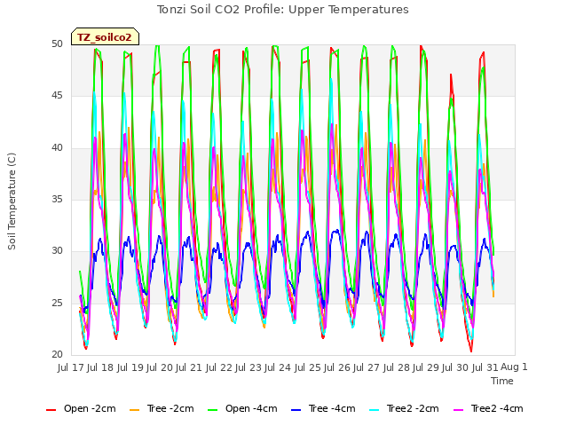 plot of Tonzi Soil CO2 Profile: Upper Temperatures