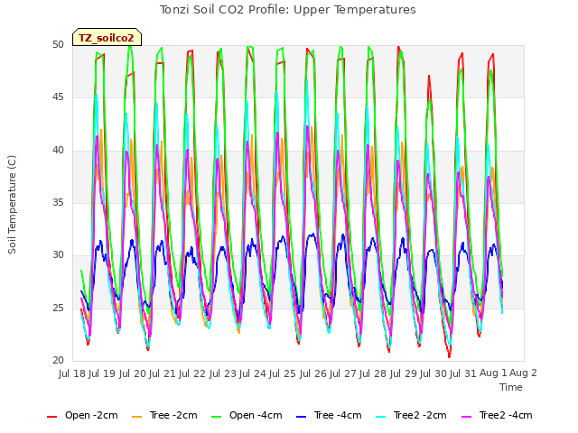 plot of Tonzi Soil CO2 Profile: Upper Temperatures