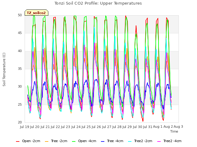 plot of Tonzi Soil CO2 Profile: Upper Temperatures