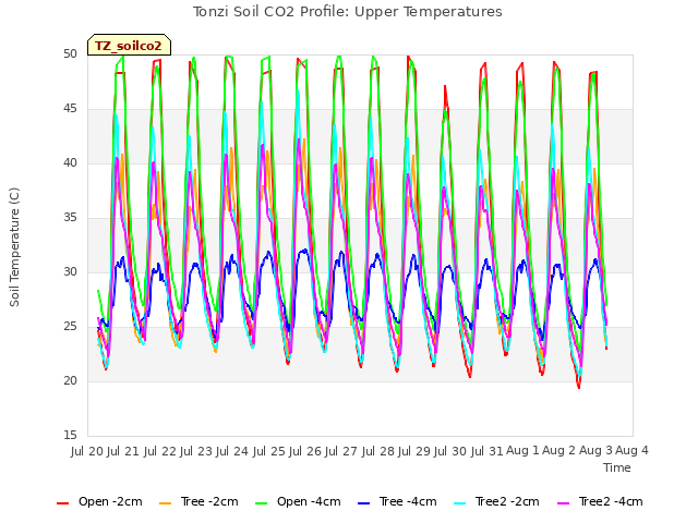 plot of Tonzi Soil CO2 Profile: Upper Temperatures