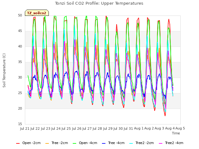 plot of Tonzi Soil CO2 Profile: Upper Temperatures