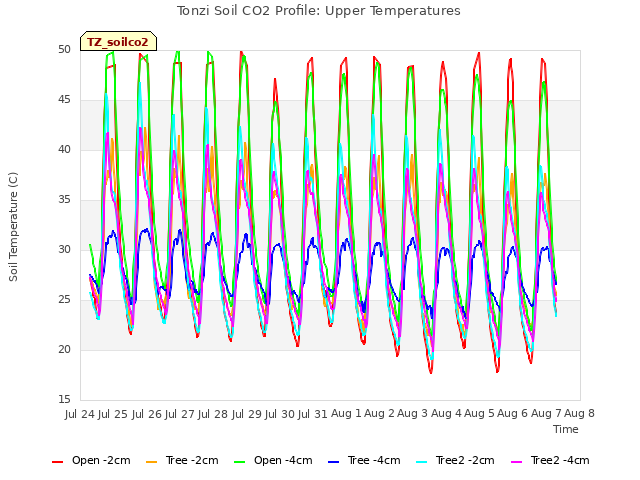 plot of Tonzi Soil CO2 Profile: Upper Temperatures