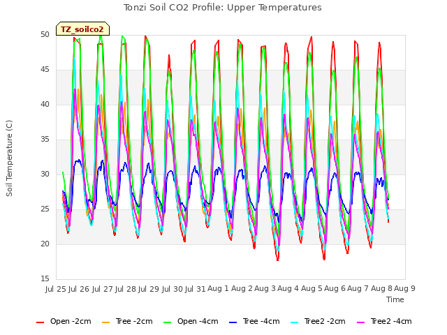 plot of Tonzi Soil CO2 Profile: Upper Temperatures